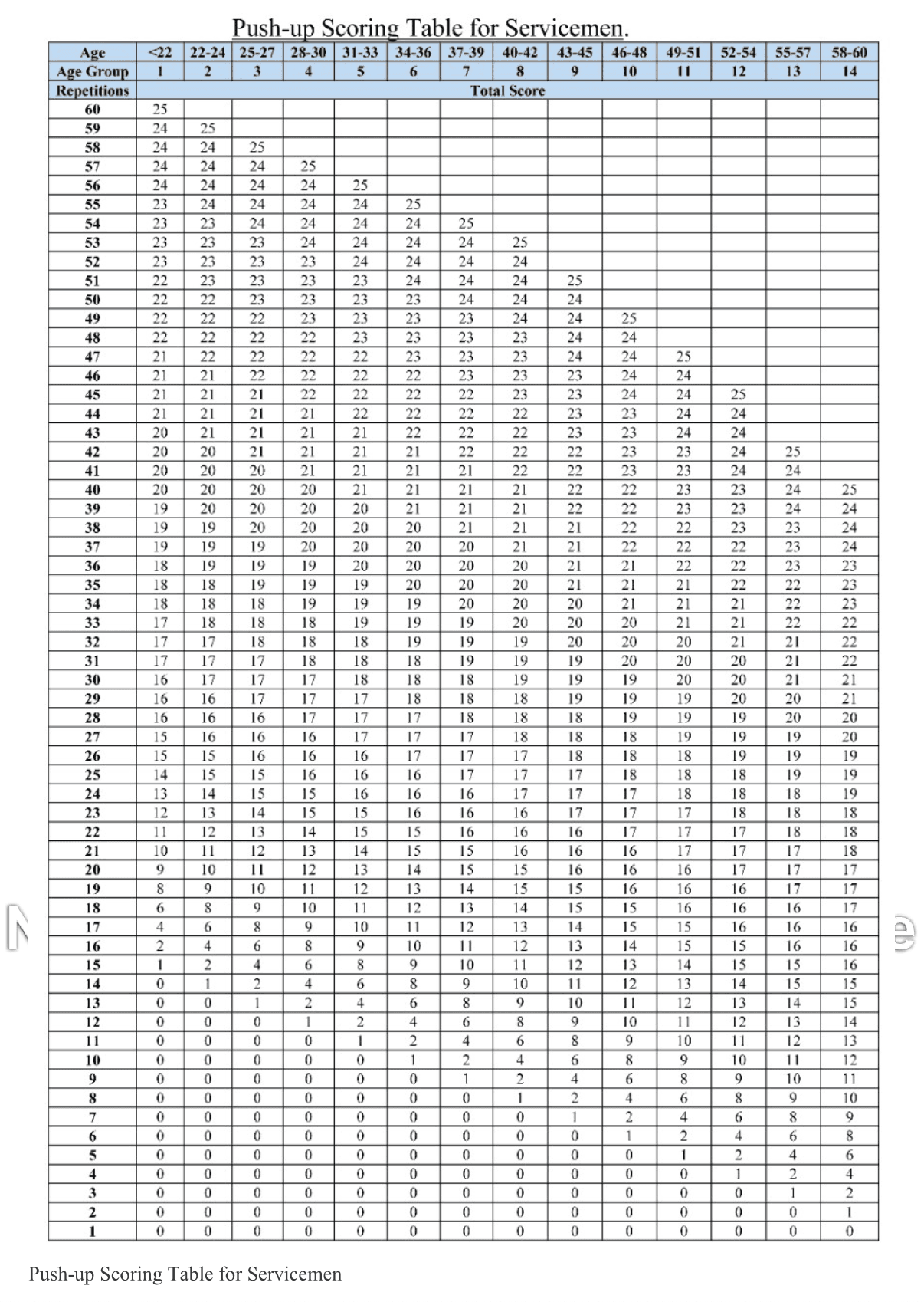 IPPT Push-ups Scoring Table