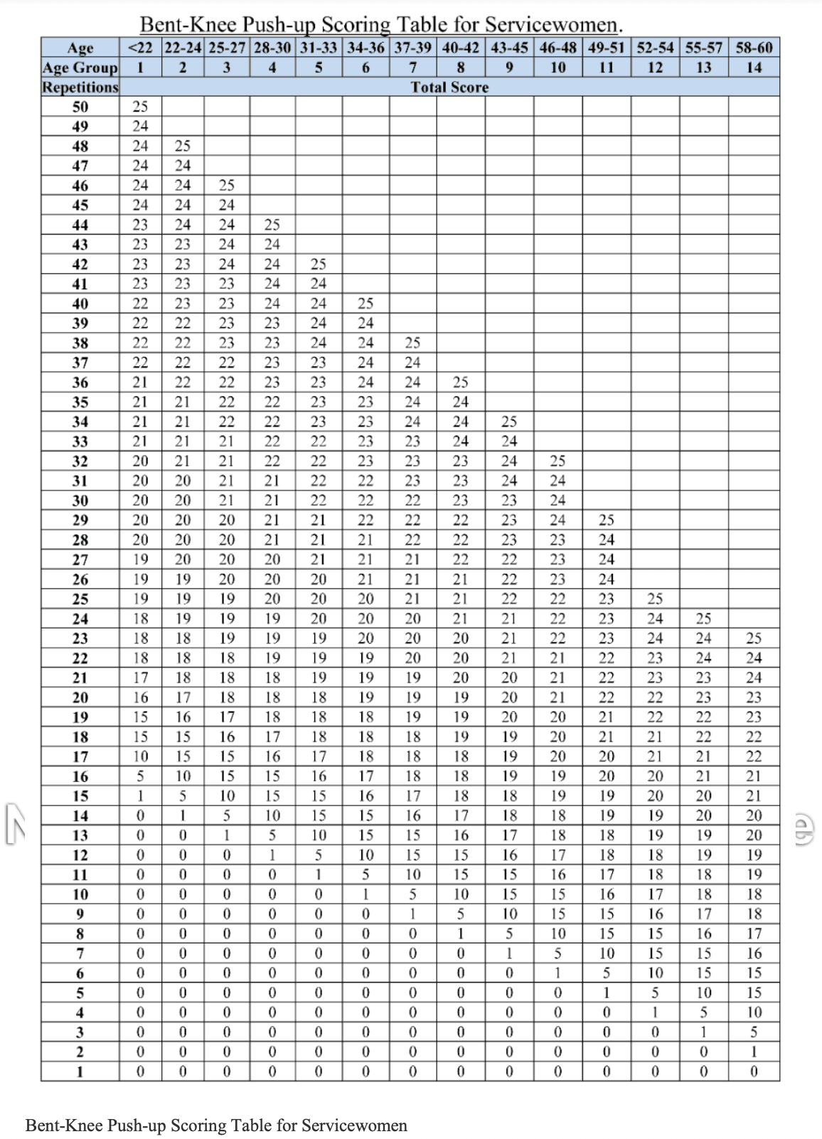 IPPT Push-ups Scoring Table